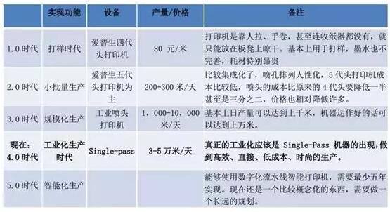 不同印染工藝速度、市場份額比較