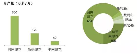 不同印染工藝速度，市場份額比較