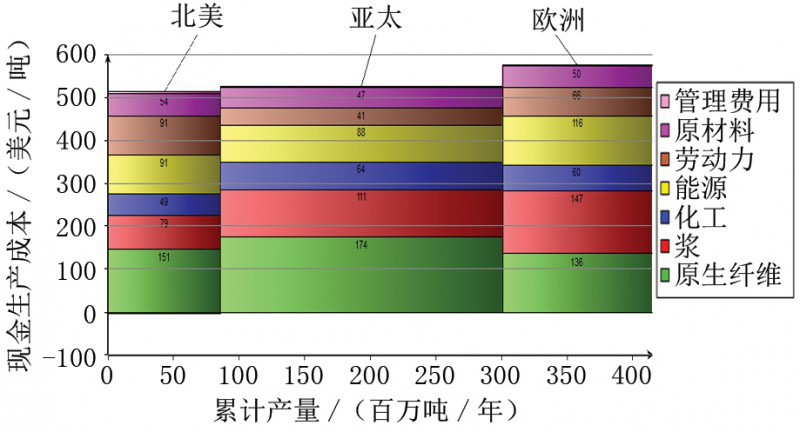 不同地區(qū)的現(xiàn)金生產(chǎn)成本